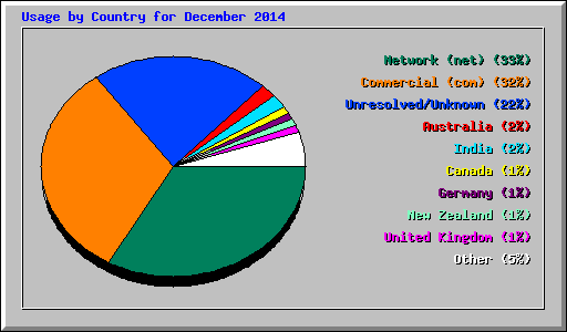 Usage by Country for December 2014