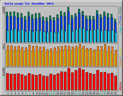 Daily usage for December 2014