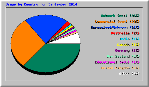 Usage by Country for September 2014