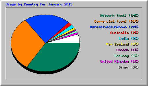 Usage by Country for January 2015