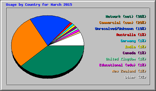 Usage by Country for March 2015
