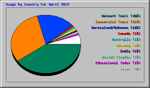 Usage by Country for April 2015