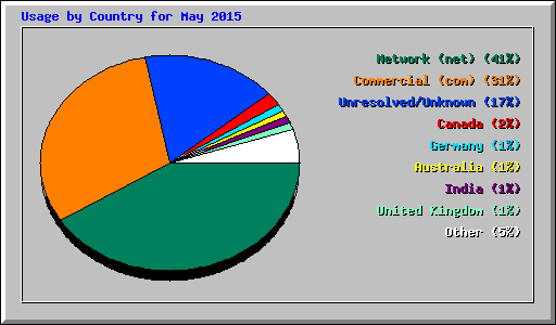 Usage by Country for May 2015