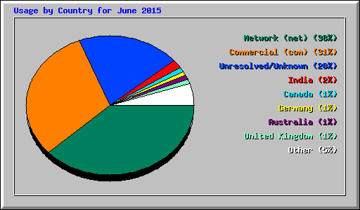Usage by Country for June 2015