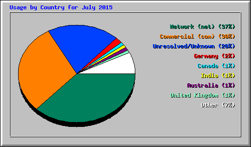 Usage by Country for July 2015
