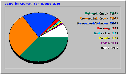Usage by Country for August 2015