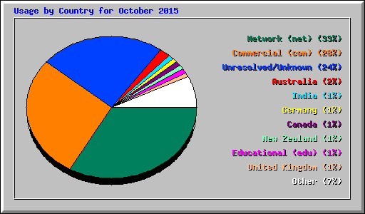 Usage by Country for October 2015
