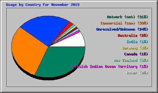 Usage by Country for November 2015