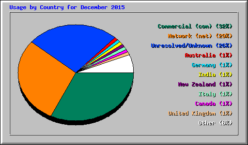 Usage by Country for December 2015