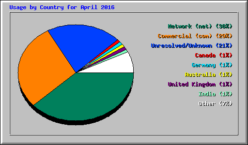 Usage by Country for April 2016