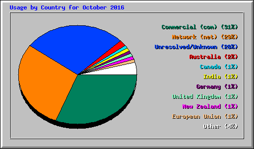 Usage by Country for October 2016
