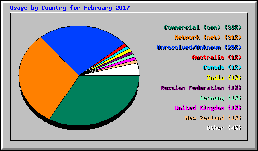 Usage by Country for February 2017