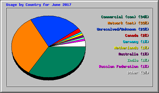 Usage by Country for June 2017