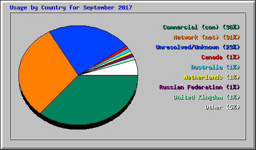 Usage by Country for September 2017