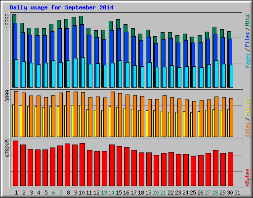 Daily usage for September 2014