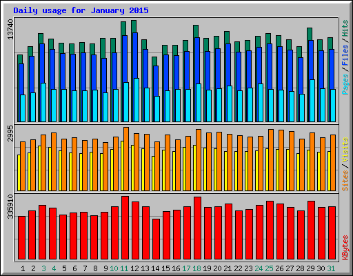 Daily usage for January 2015