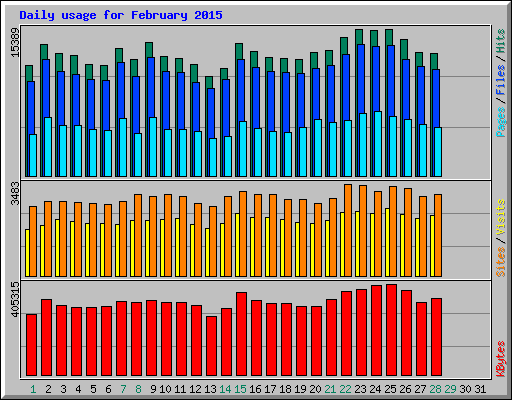 Daily usage for February 2015