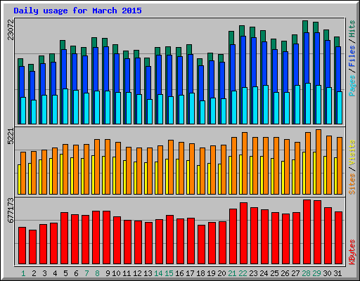 Daily usage for March 2015