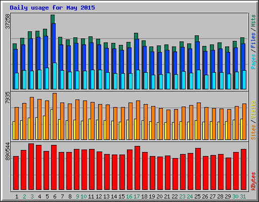 Daily usage for May 2015