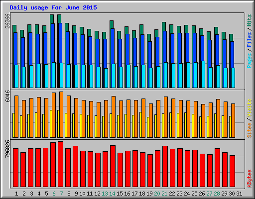 Daily usage for June 2015