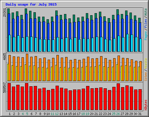 Daily usage for July 2015