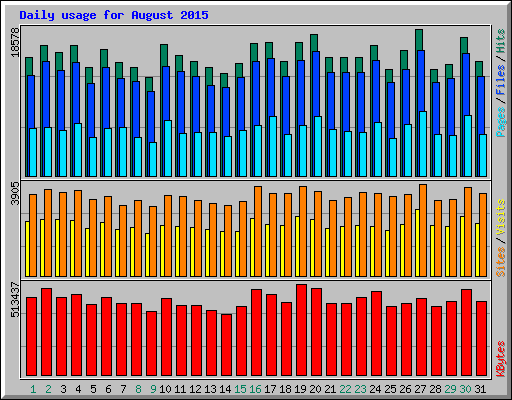 Daily usage for August 2015
