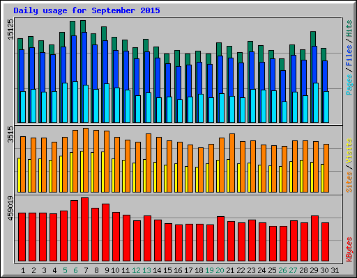 Daily usage for September 2015