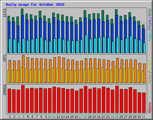 Daily usage for October 2015