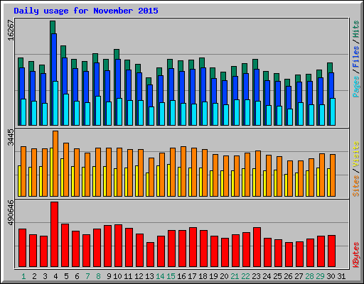 Daily usage for November 2015