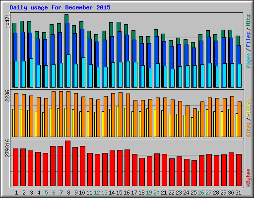 Daily usage for December 2015