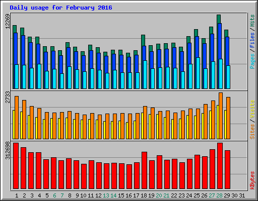 Daily usage for February 2016