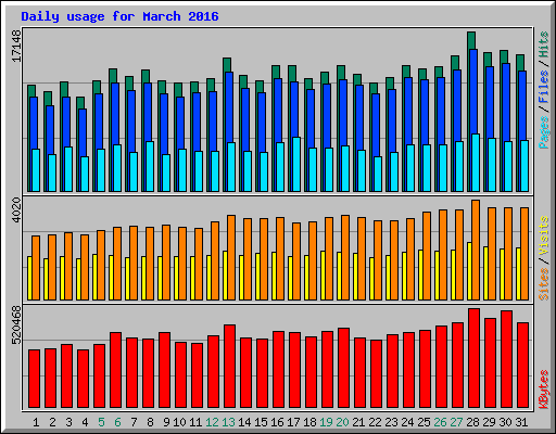 Daily usage for March 2016