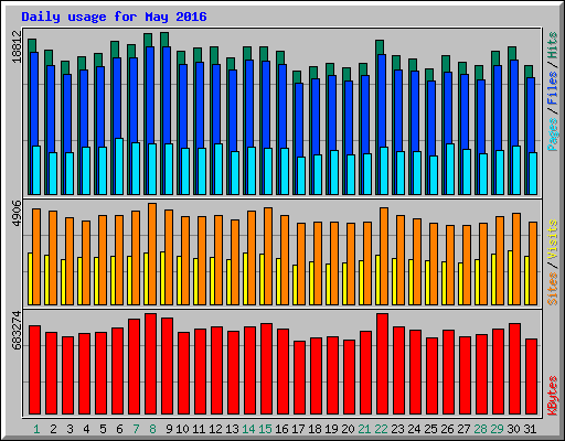 Daily usage for May 2016