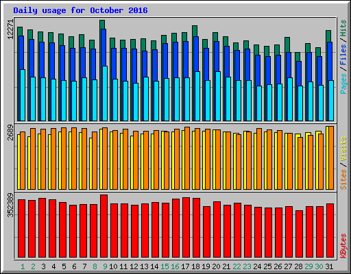 Daily usage for October 2016