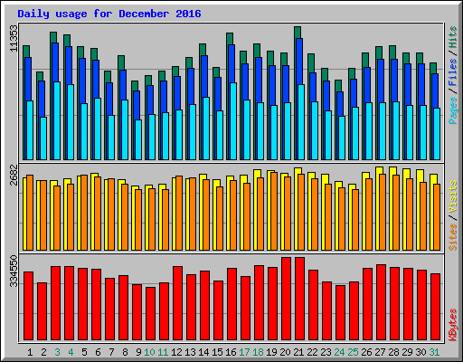Daily usage for December 2016