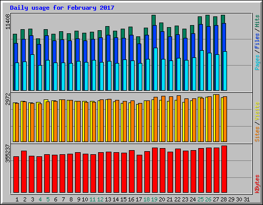 Daily usage for February 2017