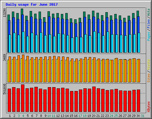 Daily usage for June 2017