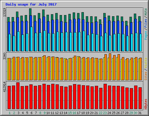 Daily usage for July 2017