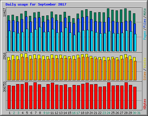 Daily usage for September 2017