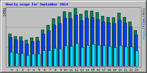 Hourly usage for September 2014