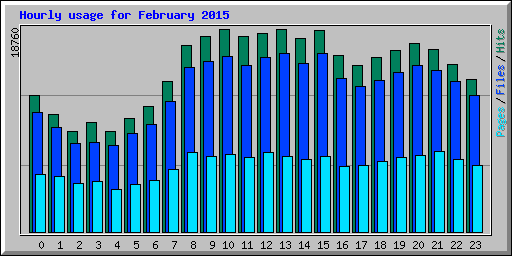 Hourly usage for February 2015
