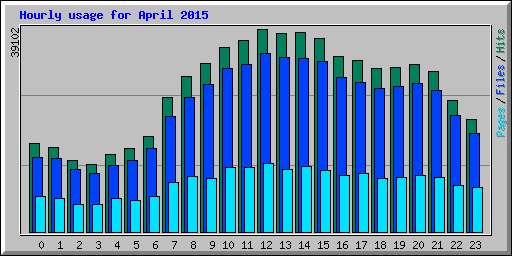Hourly usage for April 2015