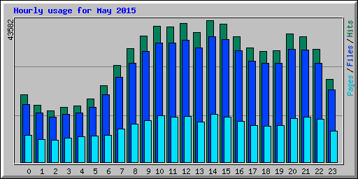 Hourly usage for May 2015