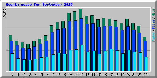 Hourly usage for September 2015
