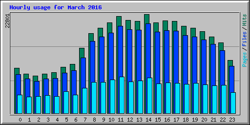 Hourly usage for March 2016