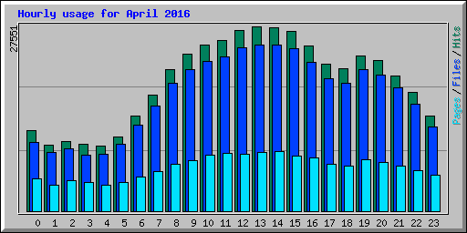 Hourly usage for April 2016