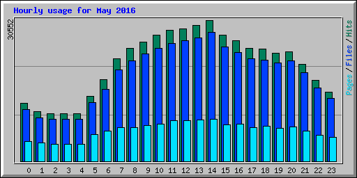 Hourly usage for May 2016