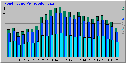 Hourly usage for October 2016
