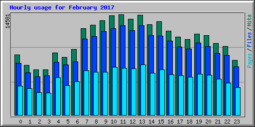 Hourly usage for February 2017