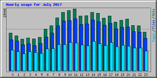 Hourly usage for July 2017